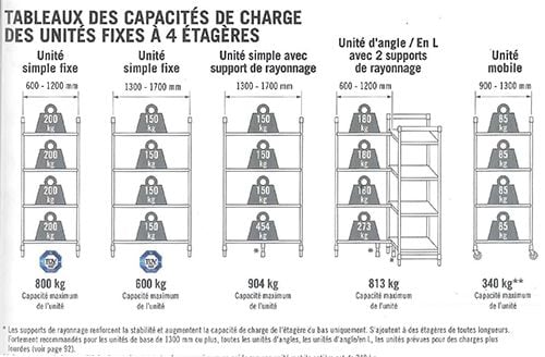 Capacité de charge du rayonnage alimentaire - Vivier MCP
