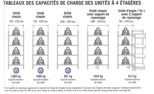Tableau des charges des rayonnages alimentaires VIVIER MCP