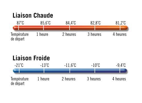 Courbe de température conteneur isotherme vivier MCP